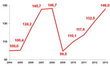 Динамика темпов роста грузооборота транспорта общего пользования в процентах к уровню 2004 год