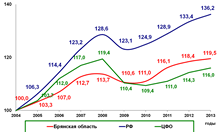 Динамика темпов роста объема платных услуг населению, в % к 2004 году